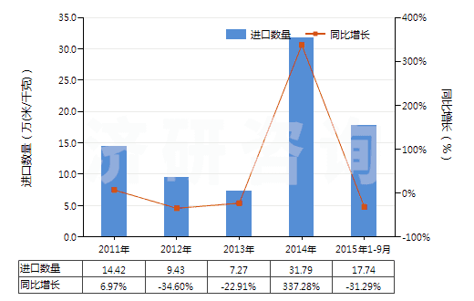 2011-2015年9月中國其他聚酯短纖<85%棉混印花布(平米重≤170g)(HS55134920)進口量及增速統(tǒng)計 2011-2015年9月中國其他聚酯短纖<85%棉混印花布(平米重≤170g)(HS55134920)進口量及增速統(tǒng)計